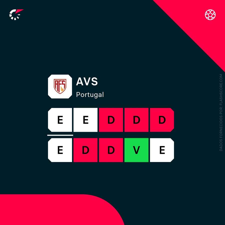 A forma recente do AVS
