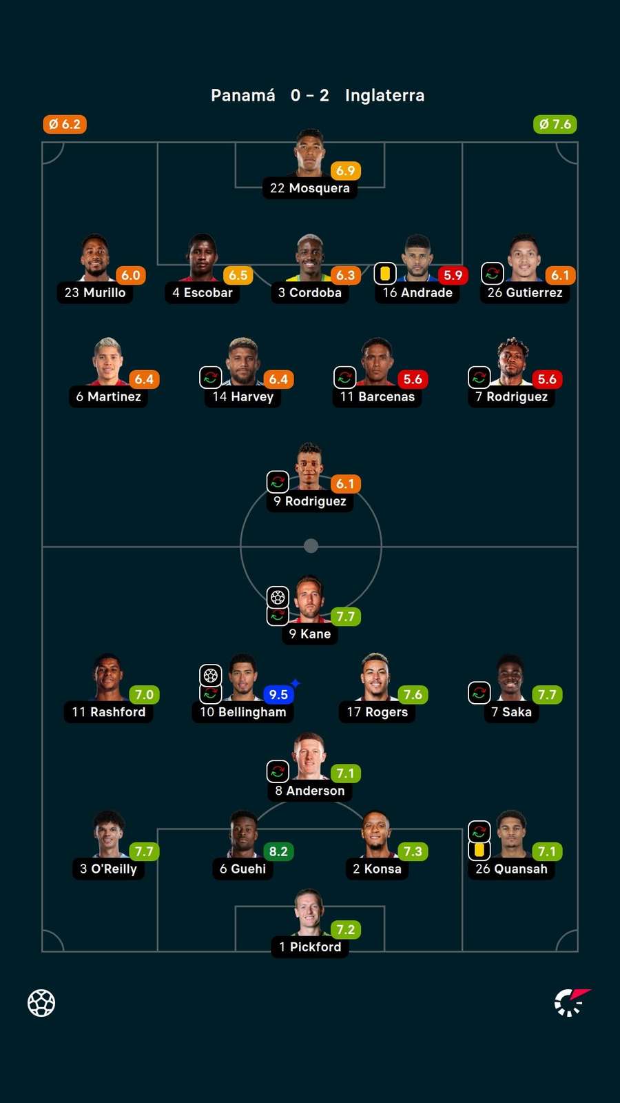 Notas dos jogadores