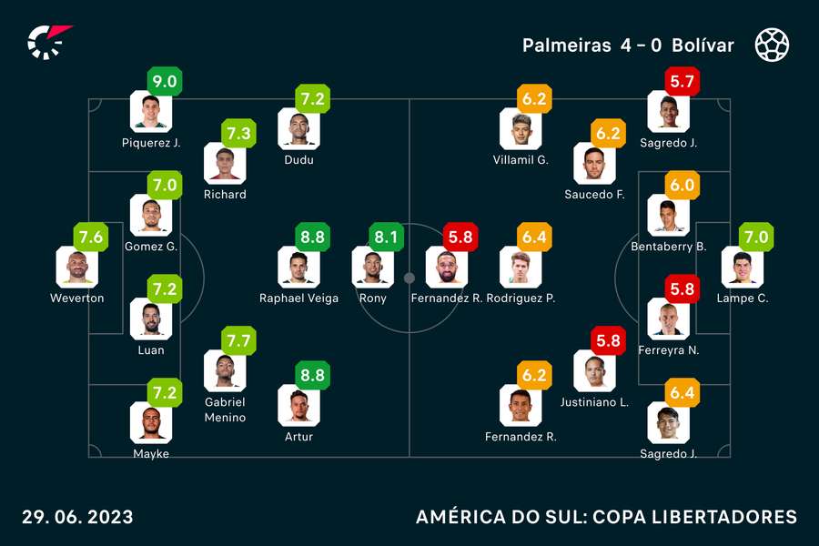 As notas dos jogadores em Palmeiras x Bolívar