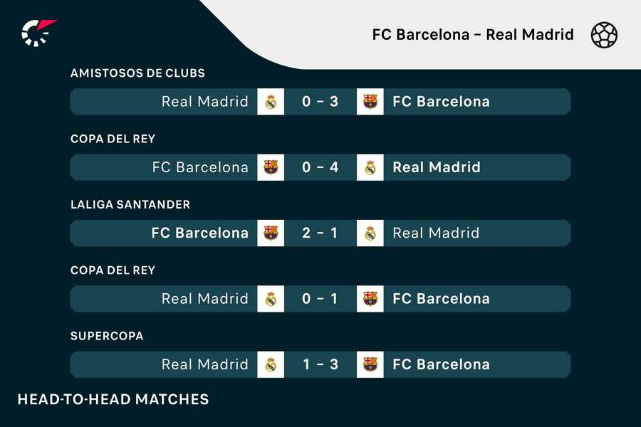 Últimos enfrentamientos directos entre Barça y Madrid.