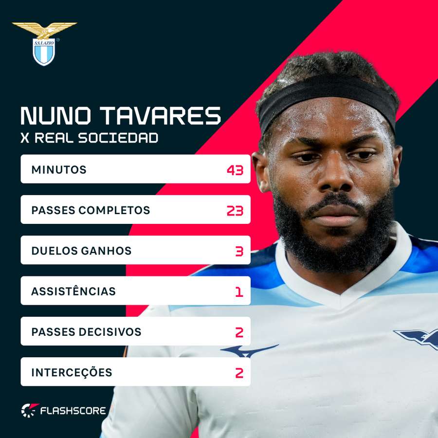A exibição de Nuno Tavares