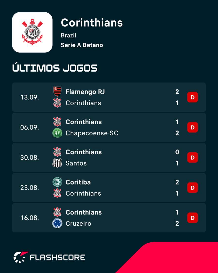 O Corinthians vive fase terrível no Brasileirão O Corinthians vive fase terrível no Brasileirão