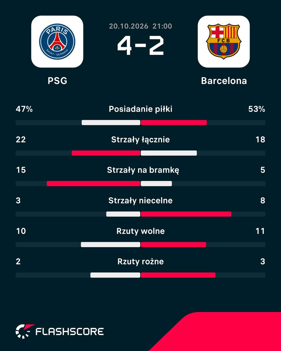 Statystyki meczu PSG - Barcelona