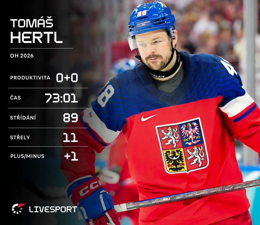 Tomáš Hertl na olympijských hrách ještě nebodoval. Tomáš Hertl na olympijských hrách ještě nebodoval.