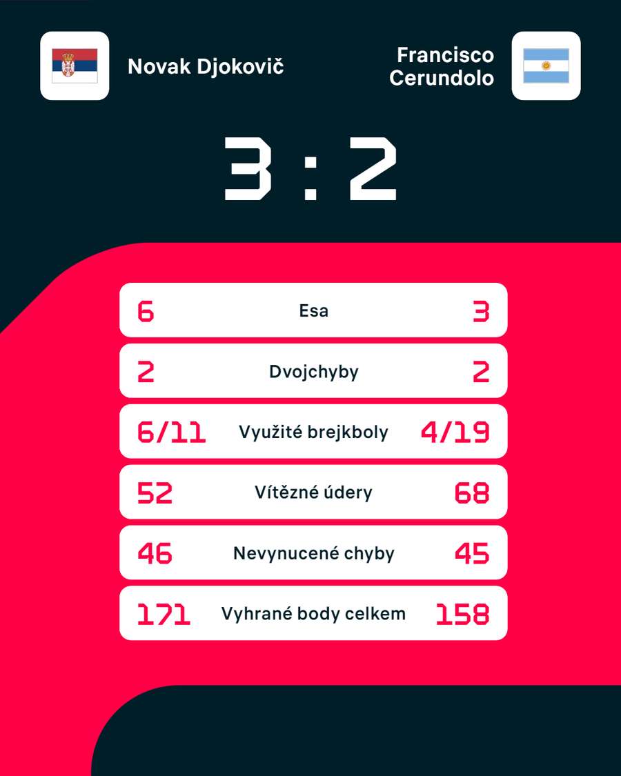 Statistiky zápasu Novak Djokovič – Francsico Cerúndolo