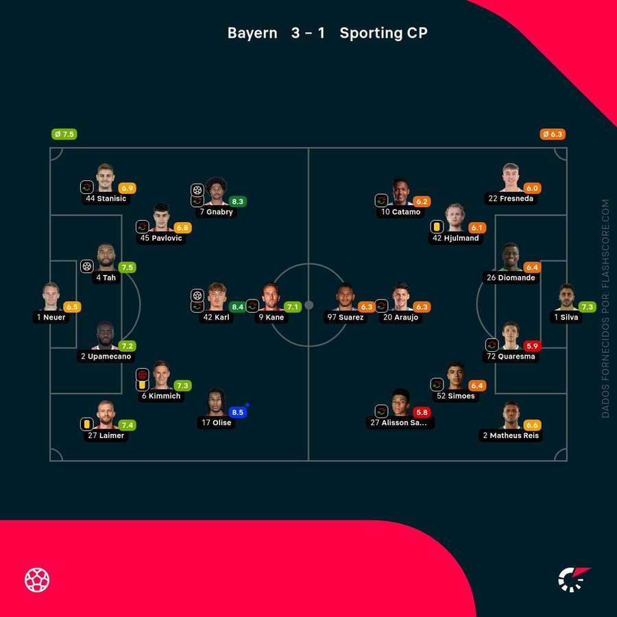 Notas dos jogadores Notas dos jogadores