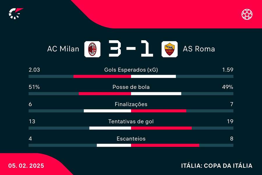 As estatísticas de Milan 3x1 Roma