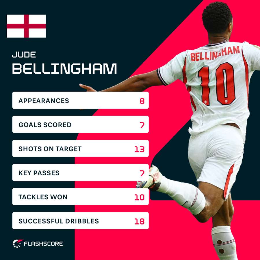 Jude Bellingham's World Cup stats Jude Bellingham's World Cup stats