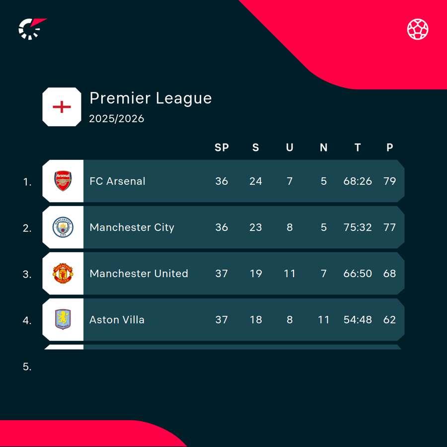 Tabellenspitze Premier League