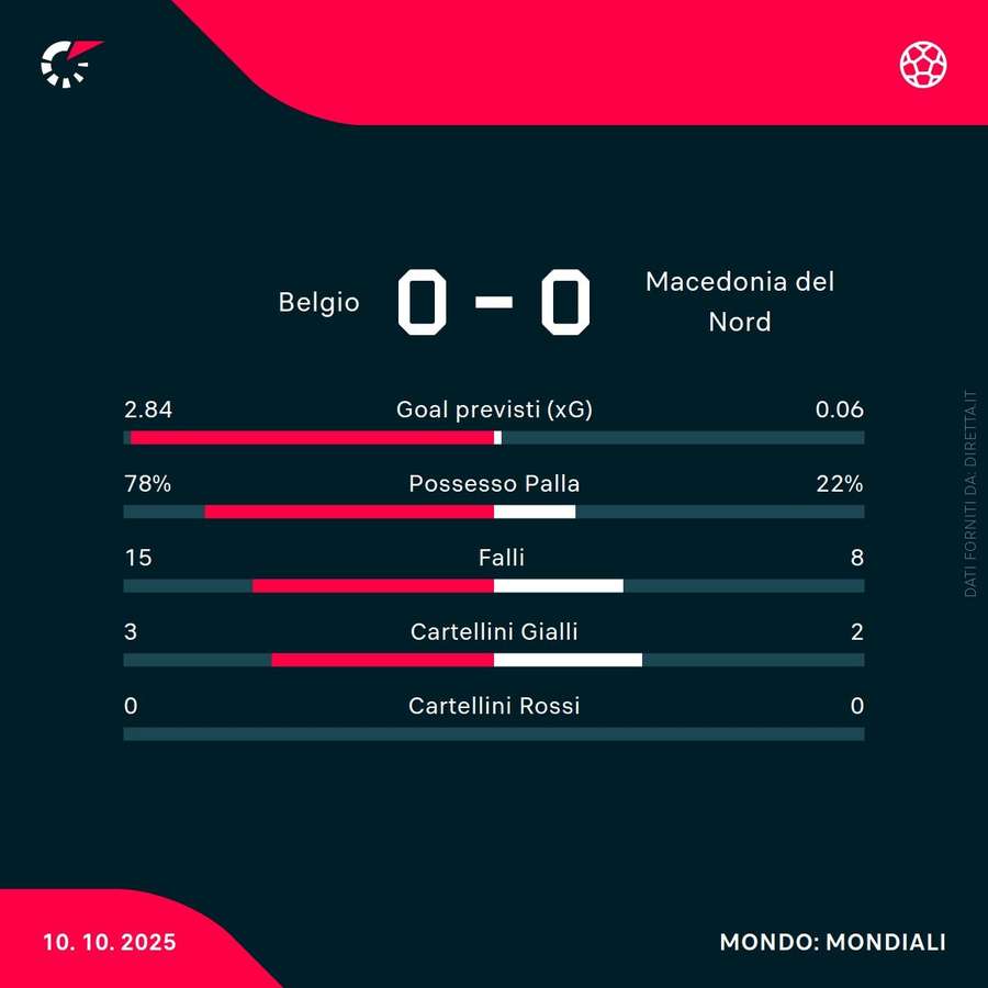 Statistiche della partita Statistiche della partita