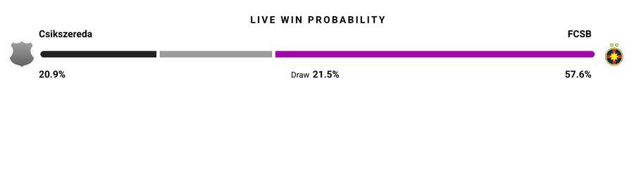 Probabilitate victorie