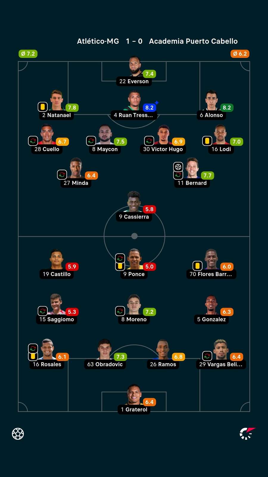 As notas dos titulares em Atlético-MG x Puerto Cabello As notas dos titulares em Atlético-MG x Puerto Cabello