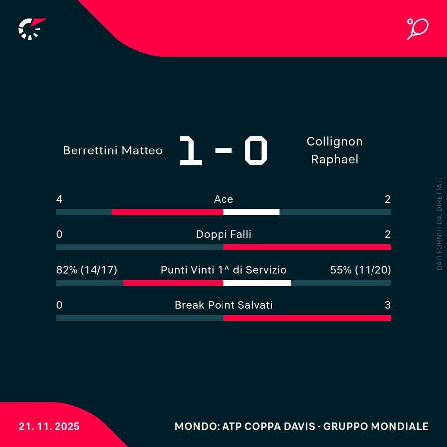Le statistiche del primo set