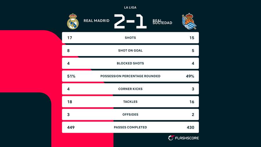 Statistieken Real Madrid-Real Sociedad