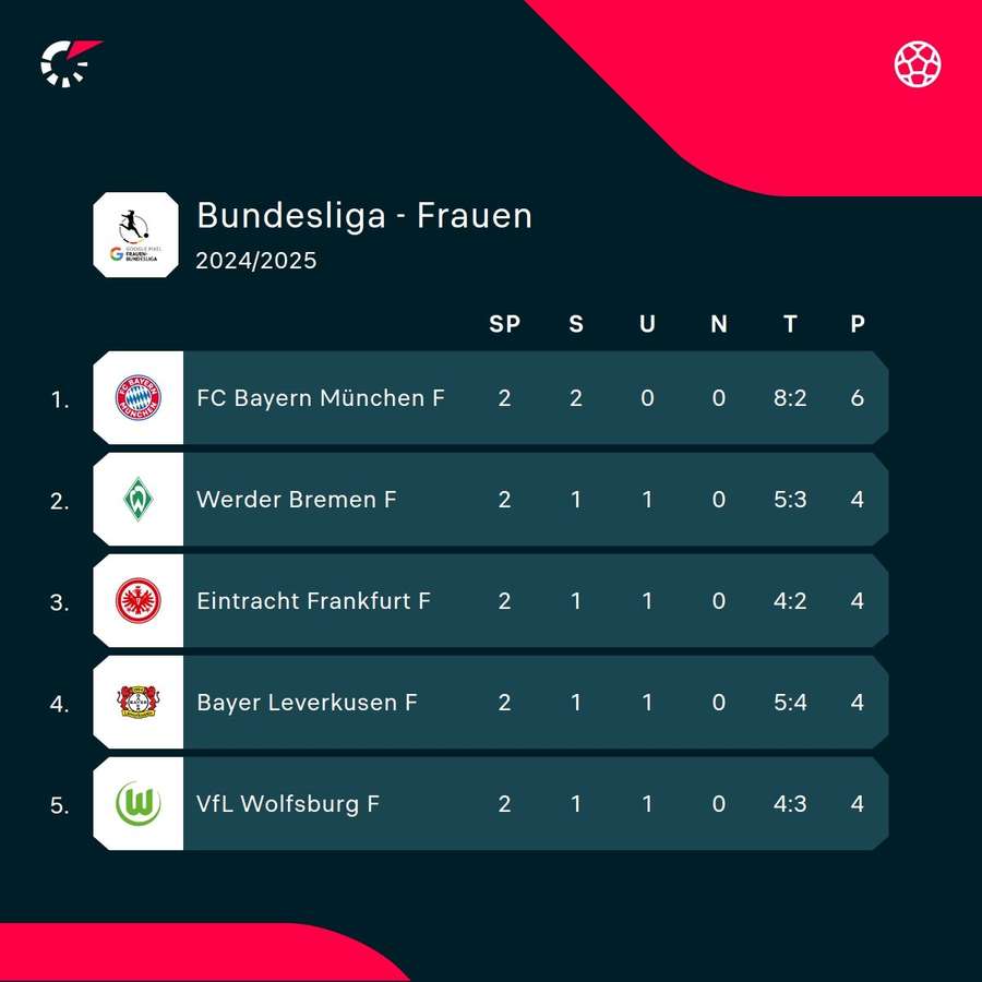 Aktuelle Tabellenspitze Frauen-Bundesliga.