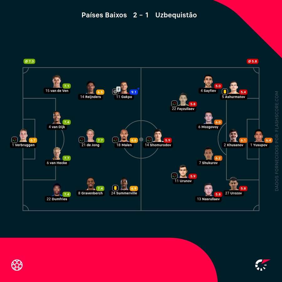 Notas dos jogadores Notas dos jogadores