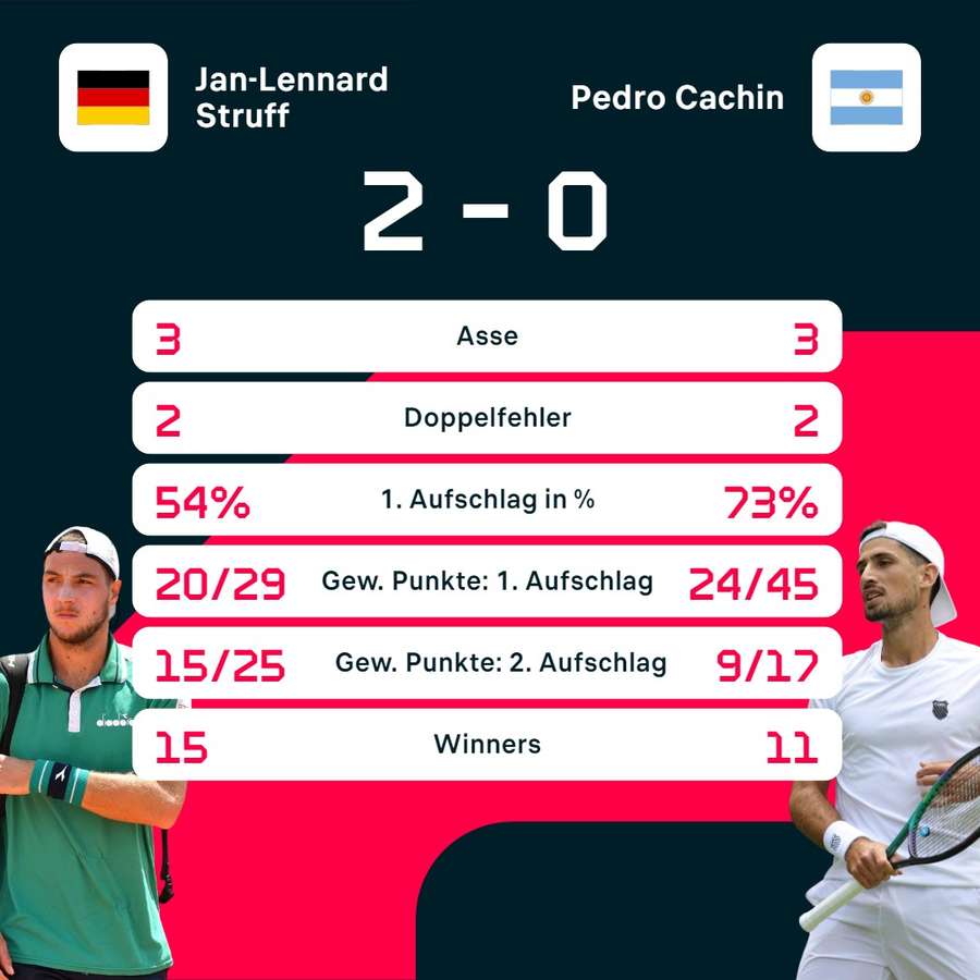 Stats: Struff vs. Cachin