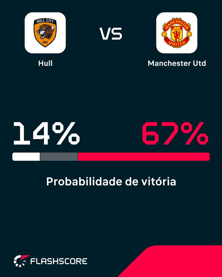 Probabilidades de vitória Probabilidades de vitória