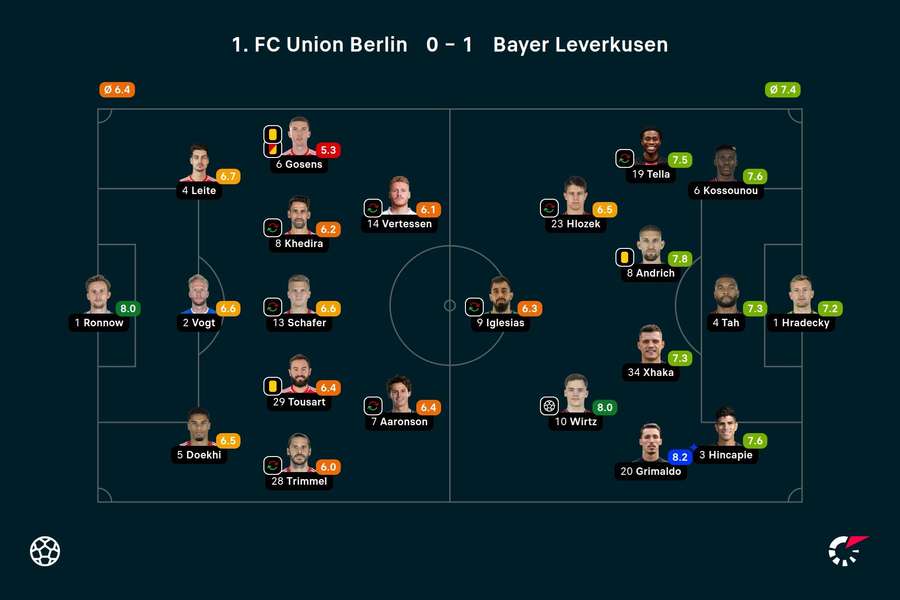 Ratings Union-Leverkusen