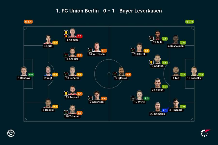 Ratings Union-Leverkusen