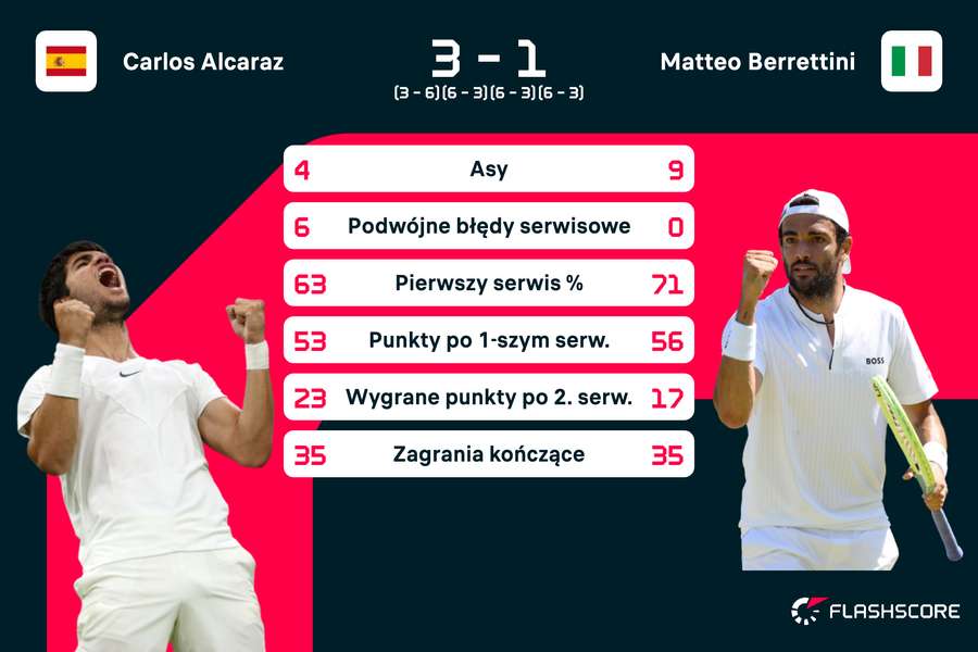 Statystyki meczu Carlos Alcaraz - Matteo Berrettini