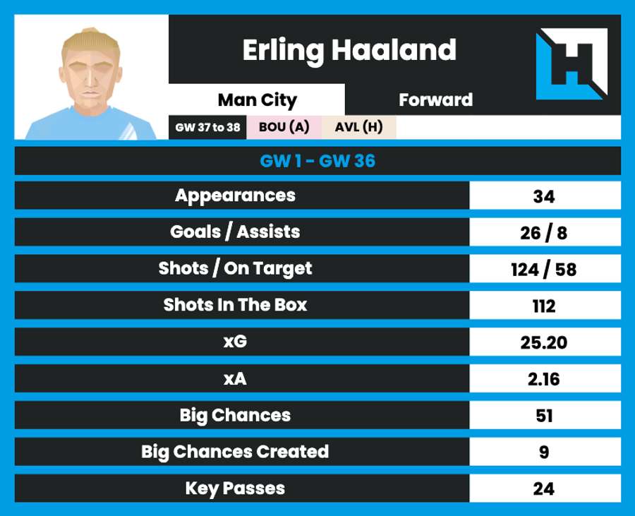 Haaland's 25/26 stats