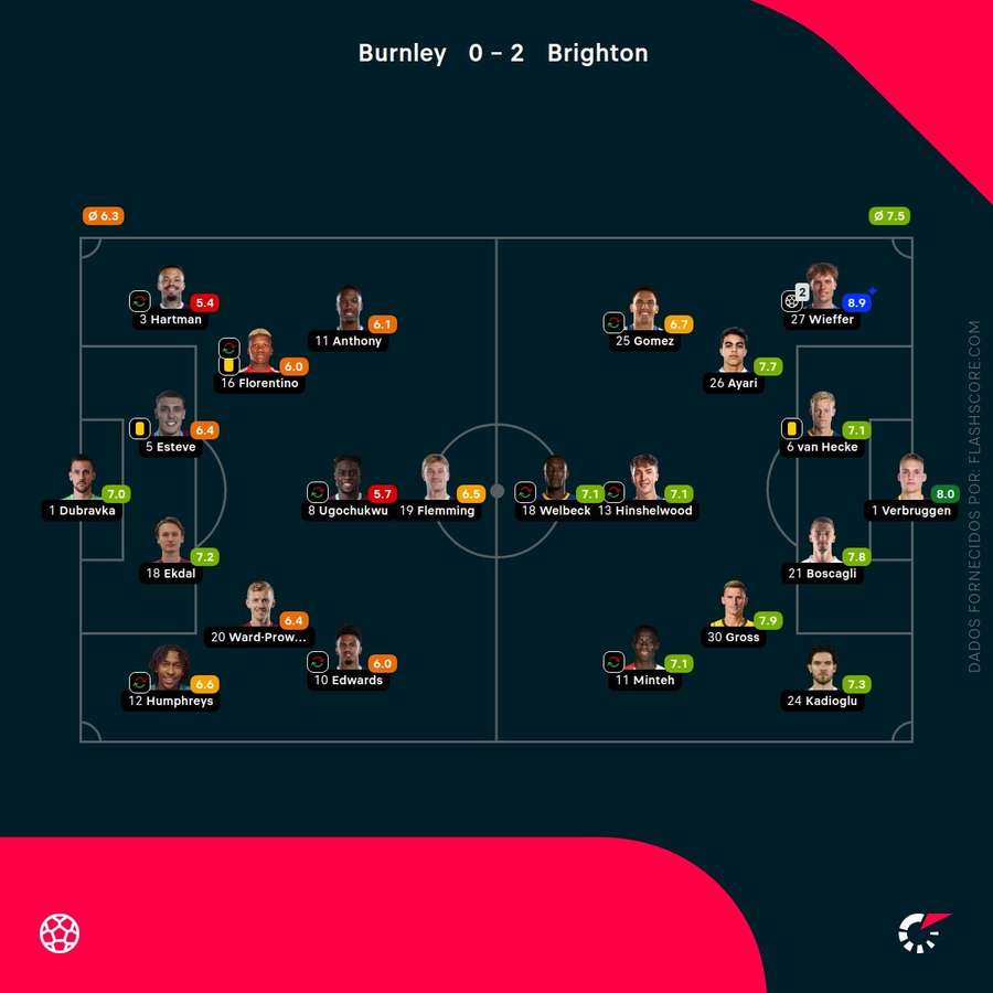 Notas finais dos jogadores Notas finais dos jogadores