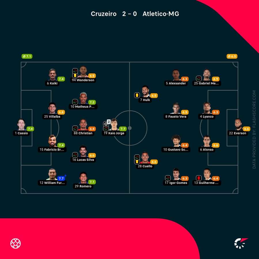 As escalações do jogo de volta entre Cruzeiro x Atlético em 2025 As escalações do jogo de volta entre Cruzeiro x Atlético em 2025