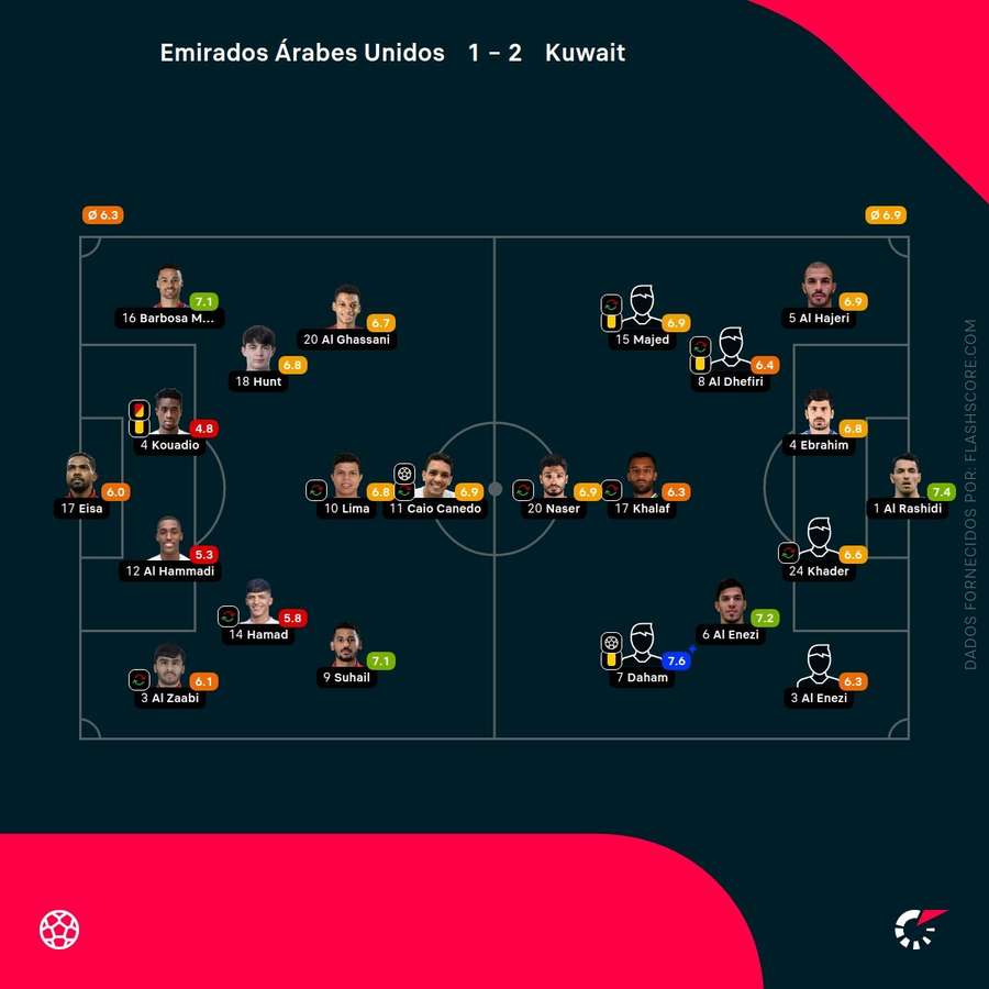 Notas finais dos jogadores Notas finais dos jogadores