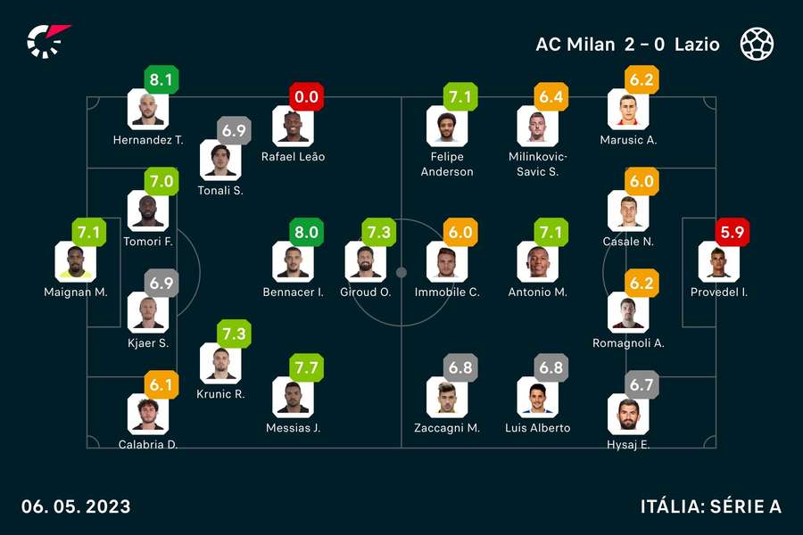 Escolhas iniciais e pontuações no final do jogo