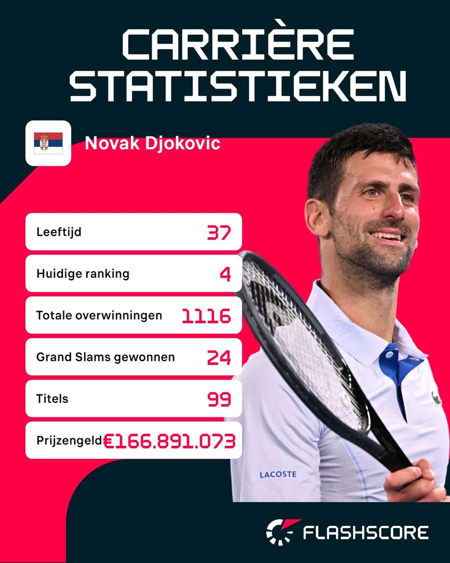 Carrière statistieken Novak Djokovic