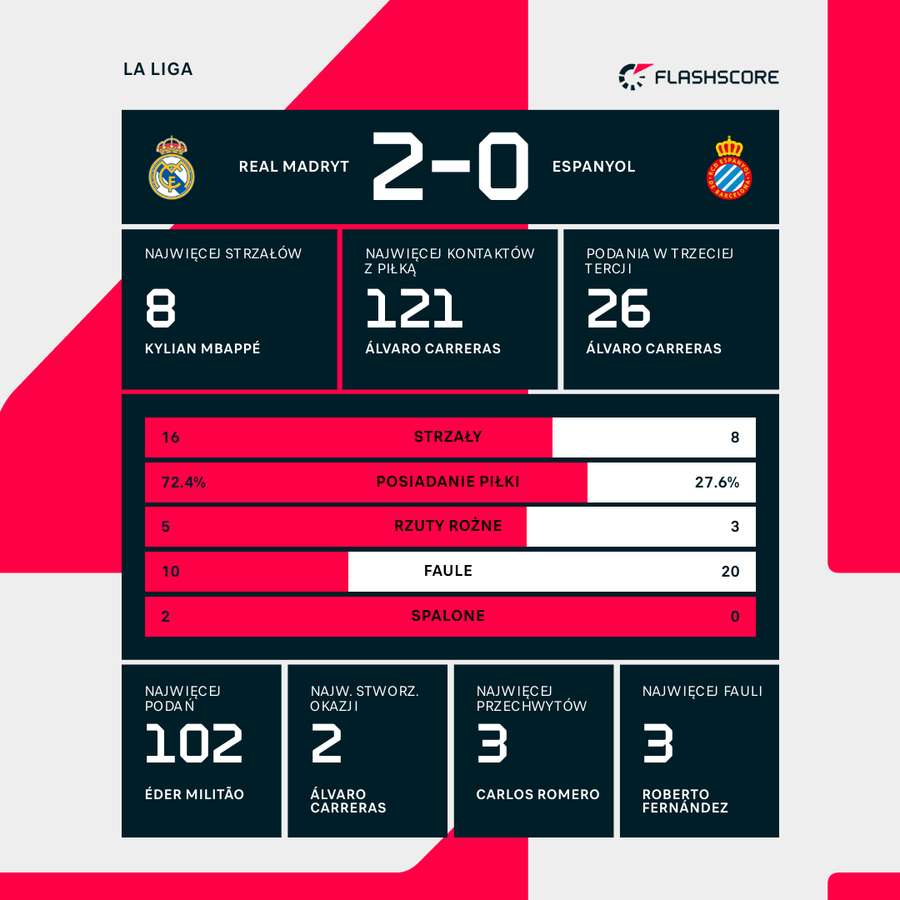 Statystyki meczu Real Madryt - Espanyol Statystyki meczu Real Madryt - Espanyol