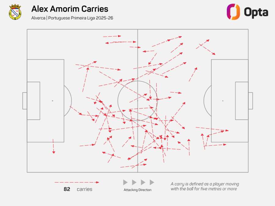 As vezes que Alex Amorim carregou a bola As vezes que Alex Amorim carregou a bola