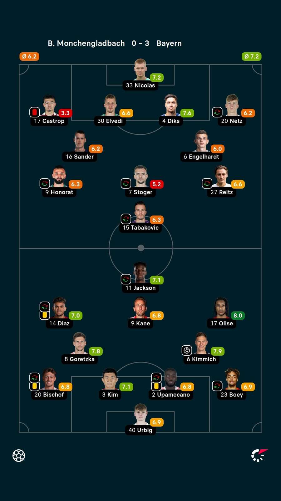 As notas dos titulares em Mönchengladbach x Bayern As notas dos titulares em Mönchengladbach x Bayern