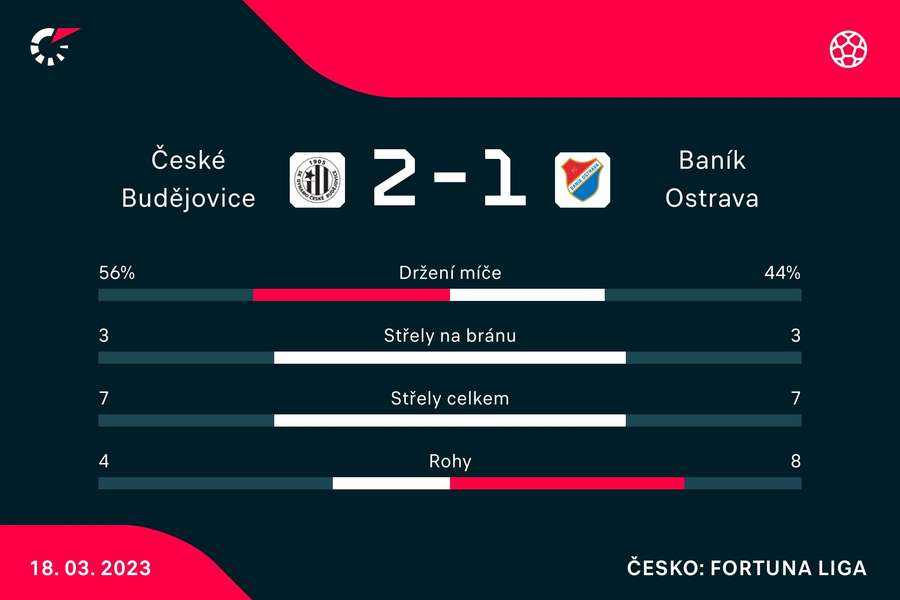 Statistiky zápasu Budějovice – Baník