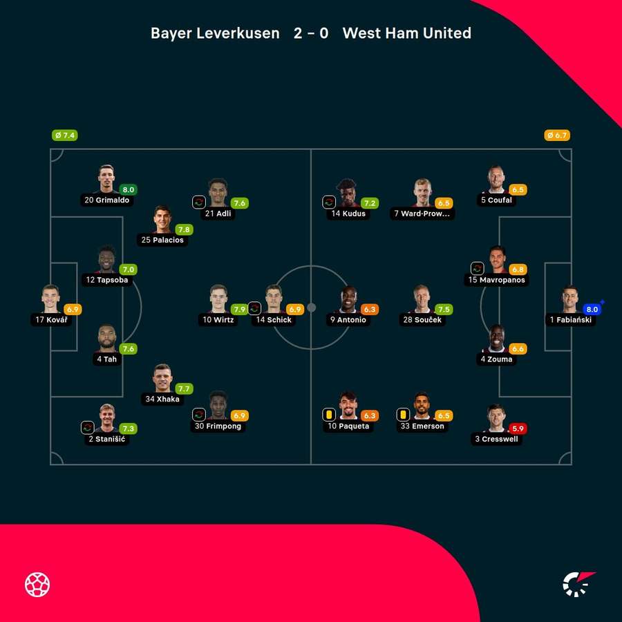Noten: Bayer Leverkusen vs. West Ham