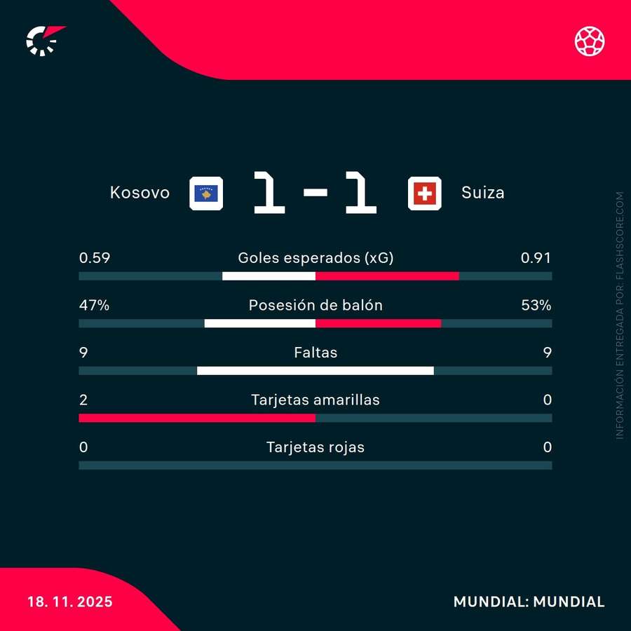 Estadísticas del partido Estadísticas del partido