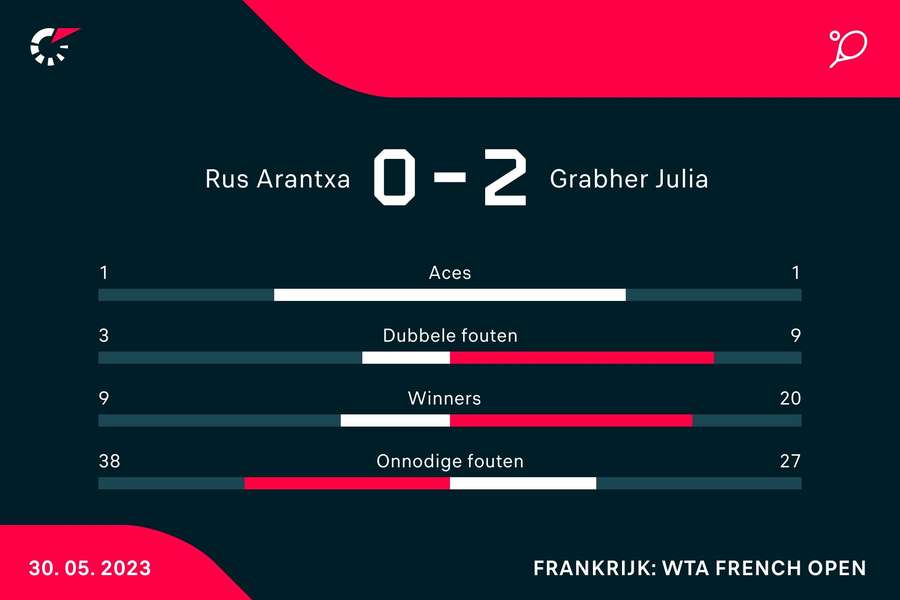 Statistieken Rus - Grabher