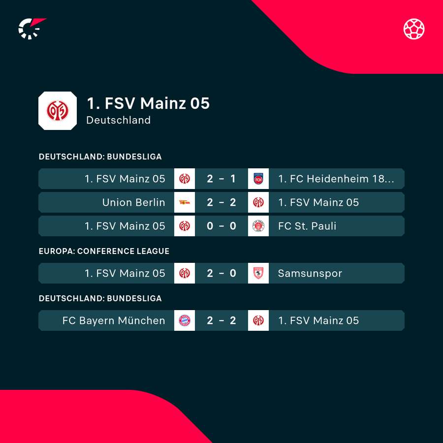 Der FSV hat sich stabilisiert
