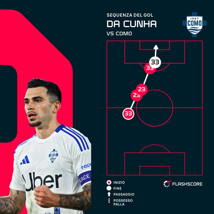 La sequenza del gol di Da Cunha La sequenza del gol di Da Cunha