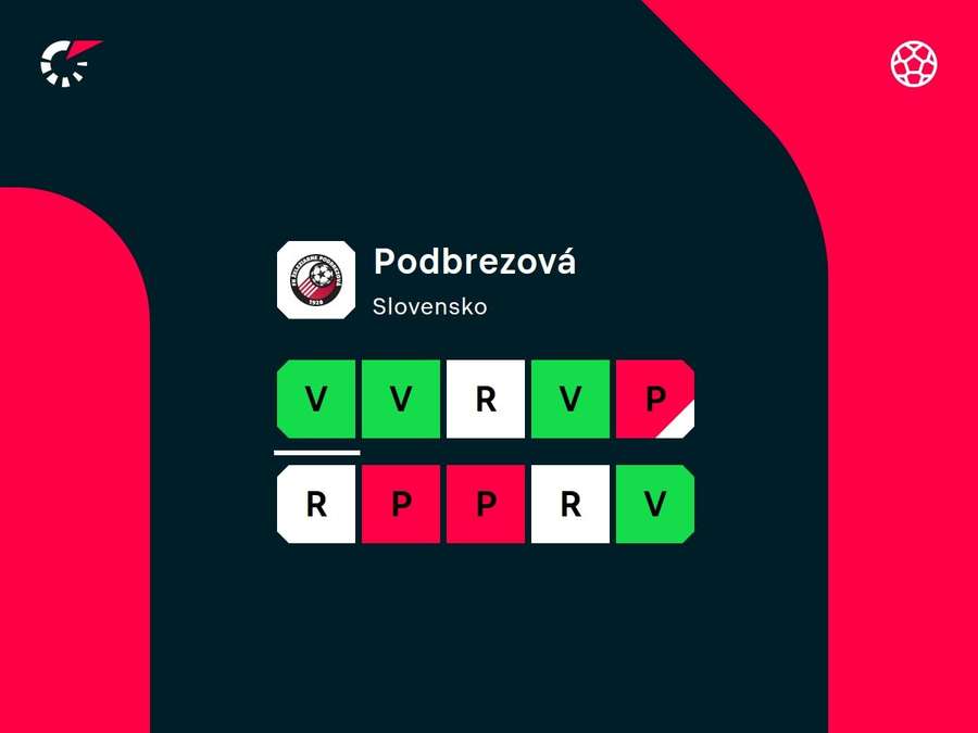 V závere sa Podbrezová výsledkovo zdvihla. V závere sa Podbrezová výsledkovo zdvihla.