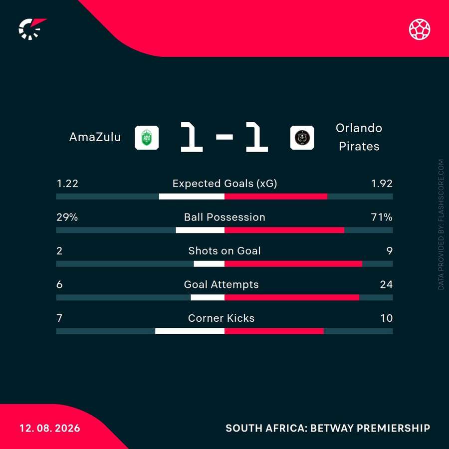 AmaZulu vs Orlando Pirates match statistics AmaZulu vs Orlando Pirates match statistics