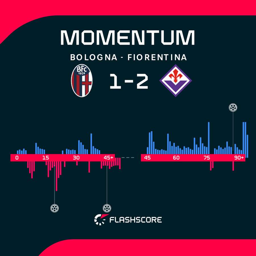 Le statistiche del match