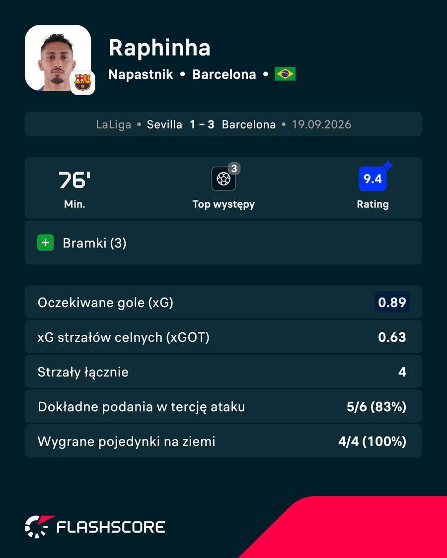 Raphinha - statystyki Raphinha - statystyki