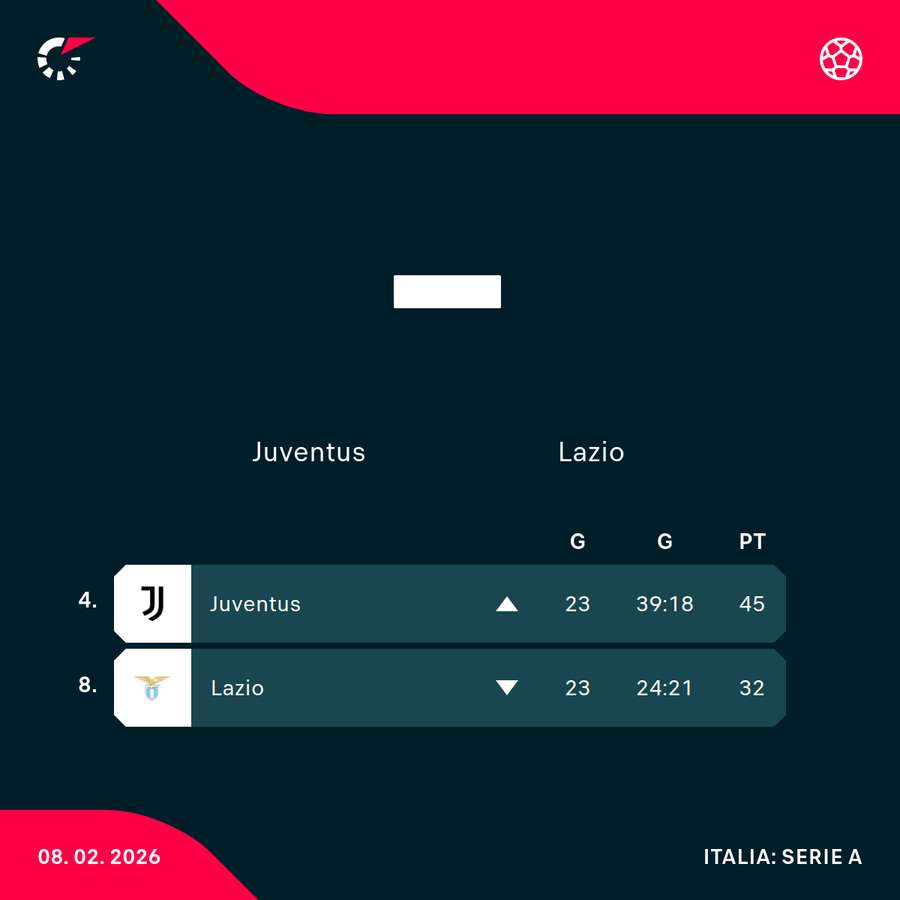 La situazione di classifica di entrambe le squadre