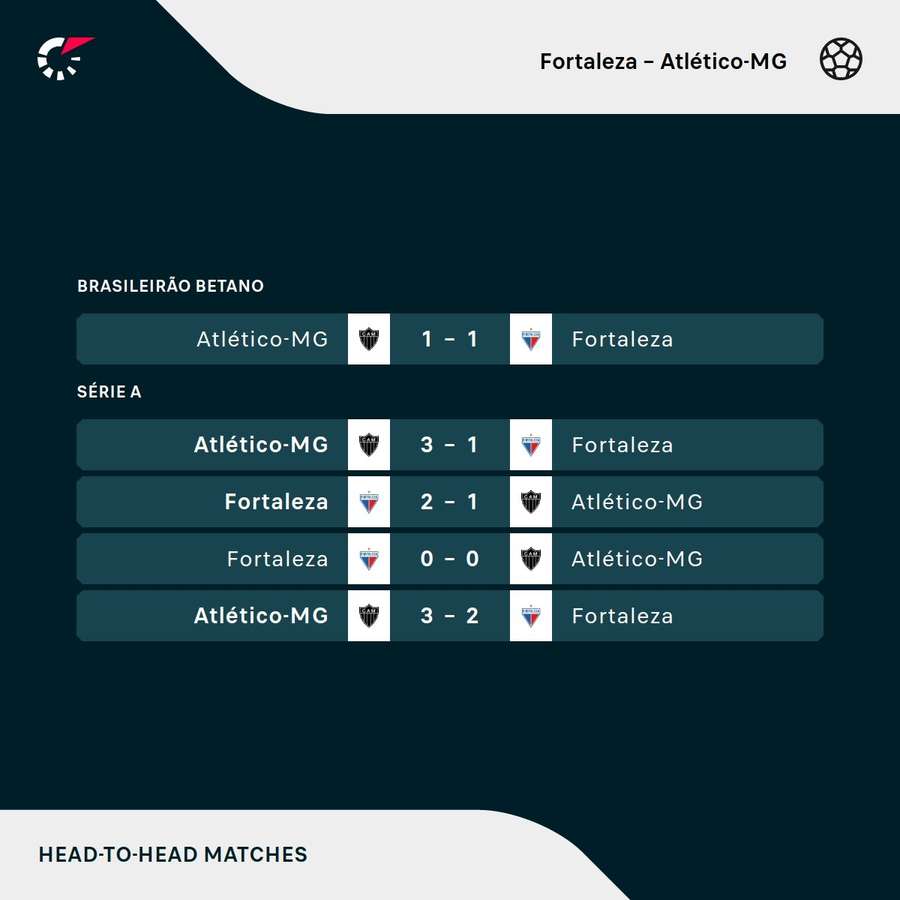 Os últimos duelos entre Atlético-MG e Fortaleza