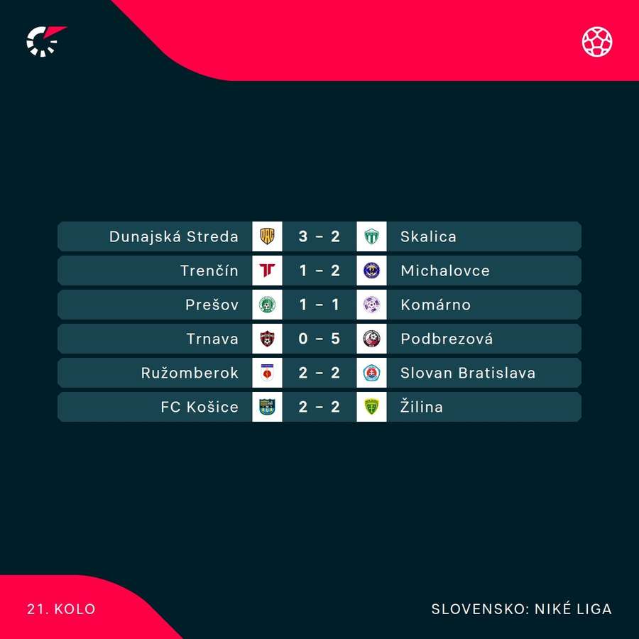 Výsledky predošlého kola.