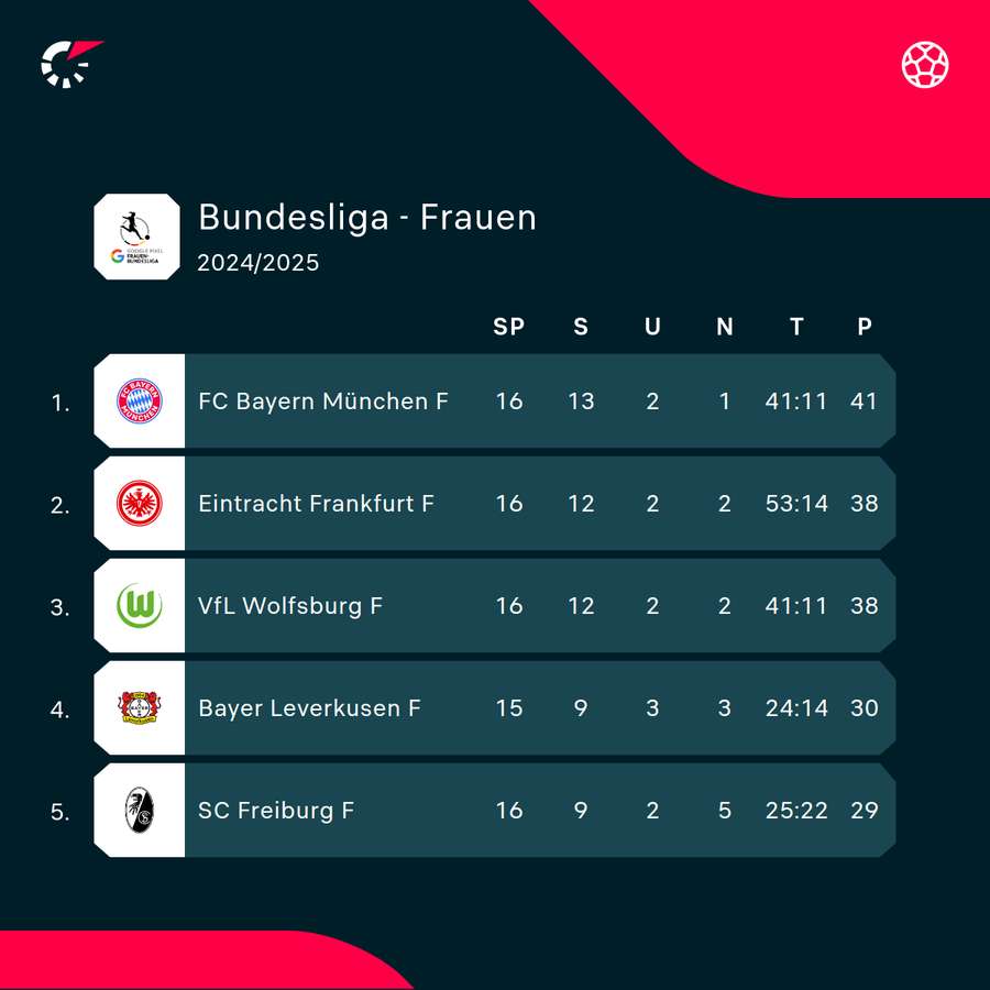 Tabellenspitze Frauen-Bundesliga
