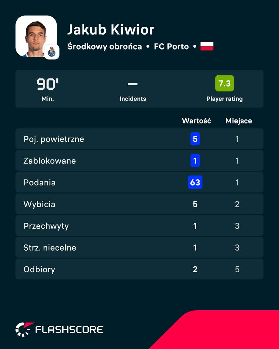 Jakub Kiwior - statystyki