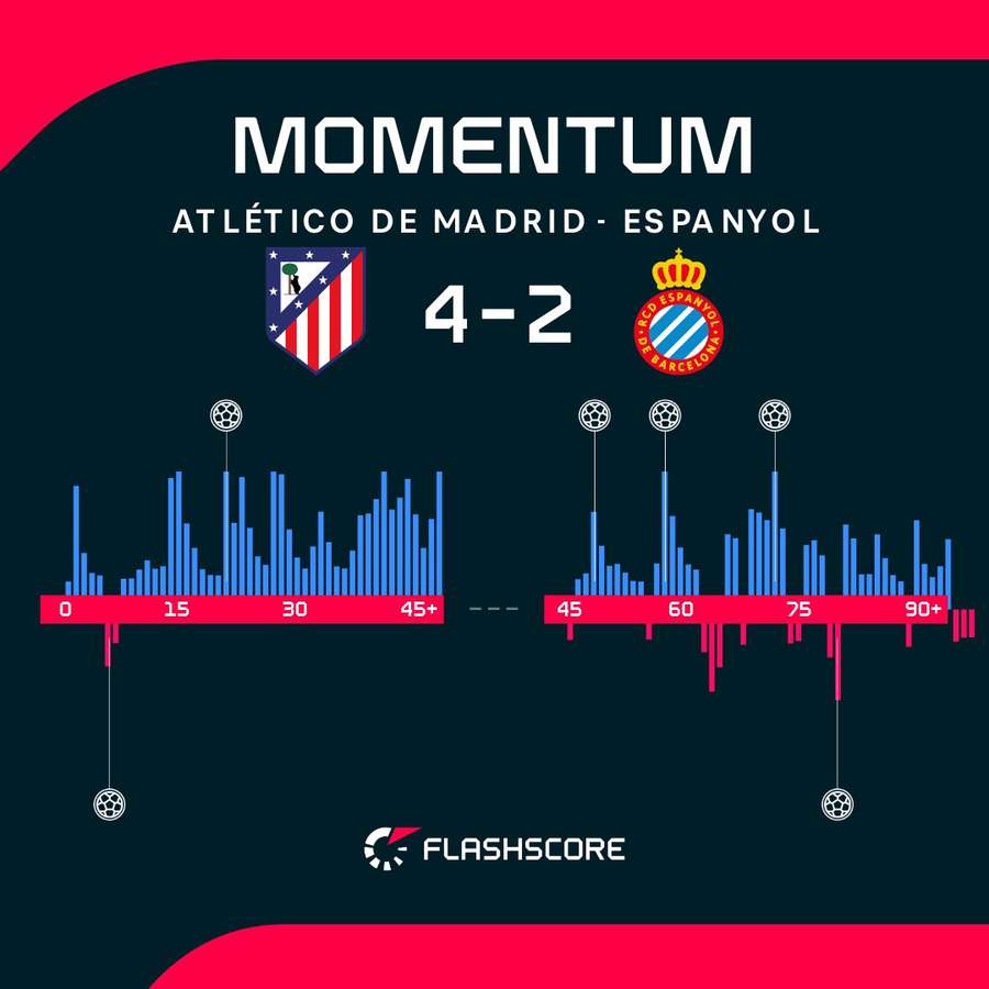 Las alternativas en el dominio del Atlético-Espanyol